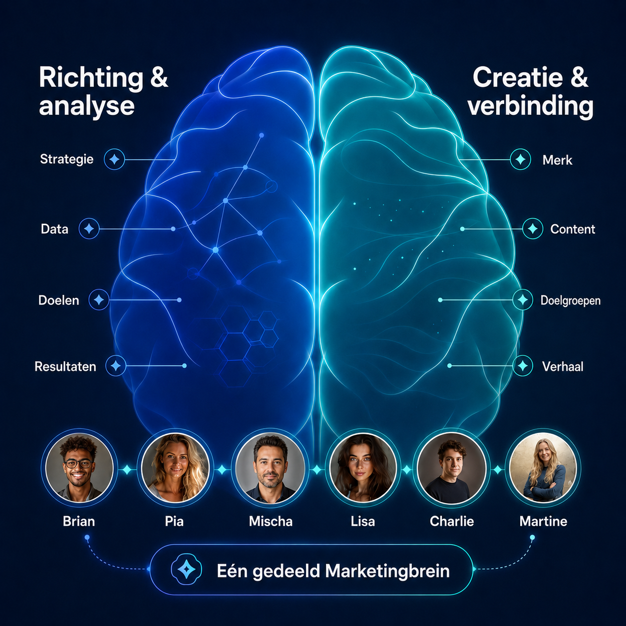 Marketingbrein met richting en analyse aan de linkerkant en creatie en verbinding aan de rechterkant